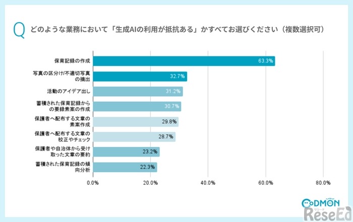 どのような業務において「生成AIの利用が抵抗ある」かすべてお選びください