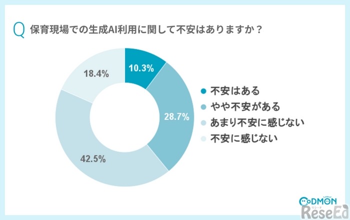 保育現場での生成AI利用に関して不安はありますか？【生成AI利用者】