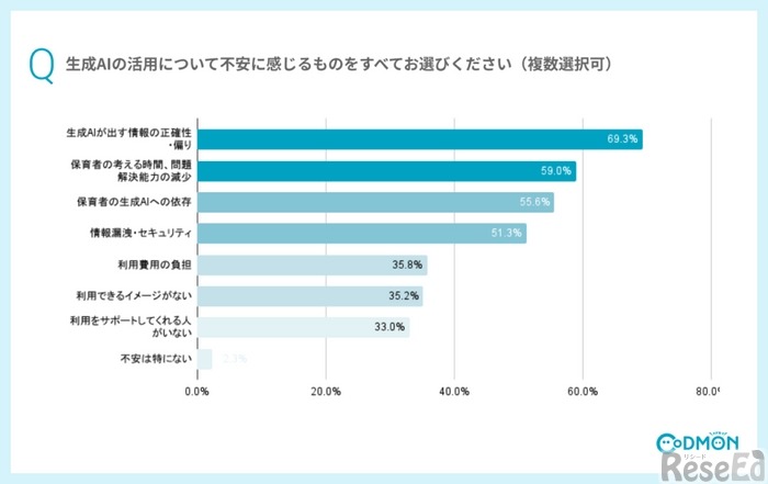 生成AIの利用について不安に感じるものをすべてお選びください【生成AIを利用していない人】