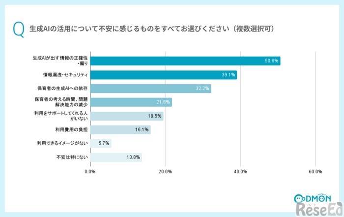 生成AIの利用について不安に感じるものをすべてお選びください【生成AI利用者】