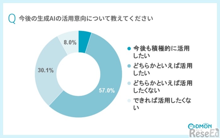 今後の生成AIの活用意向【生成AIを利用していない人】