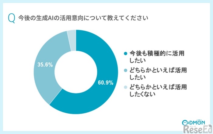 今後の生成AIの活用意向【生成AI利用者】