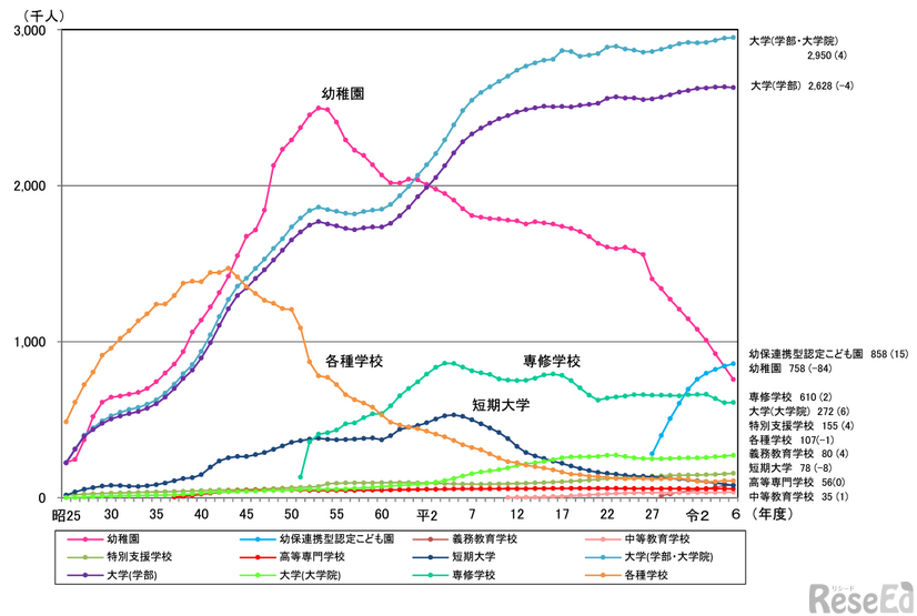 各学校段階ごとの在学者数の推移