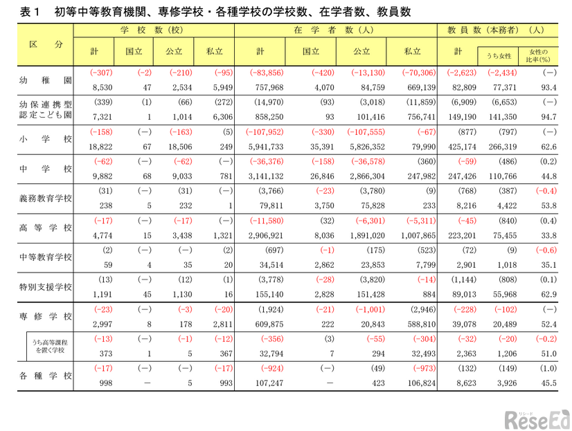 初等中等教育機関、専修学校・各種学校の学校数、在学者数、教員数