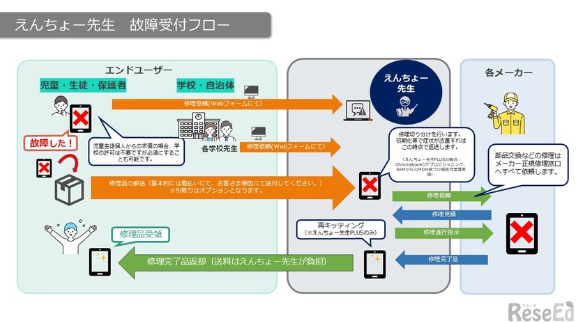 えんちょー先生 故障受付フロー