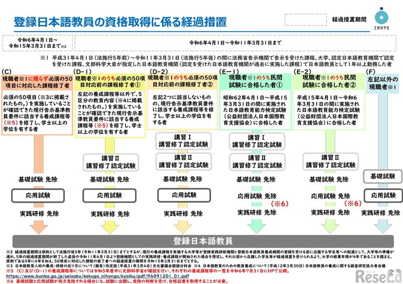 登録日本語教員の資格取得に係る経過措置