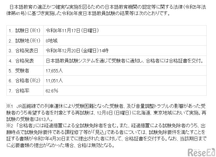 令和6年度日本語教員試験実施結果