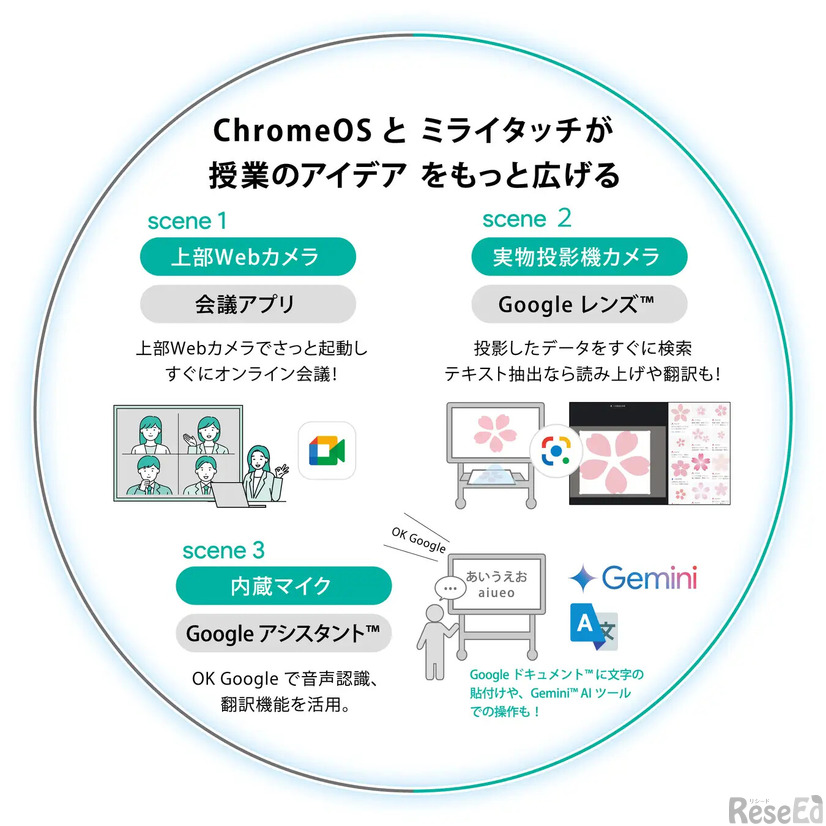 さつきの電子黒板「MIRAI TOUCH」でChromeOSが利用可能に、Bettにて発表
