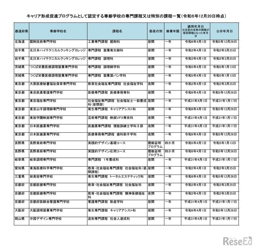 キャリア形成促進プログラムとして認定する専修学校の専門課程または特別の課程一覧（2024年12月20日時点）