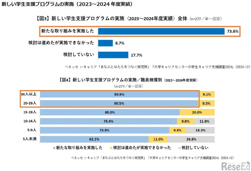 新しい学生支援プログラムの実施