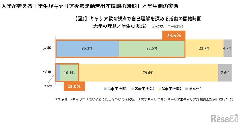 大学が考える「学生がキャリアを考え動き出す理想の時期」と学生側の実態