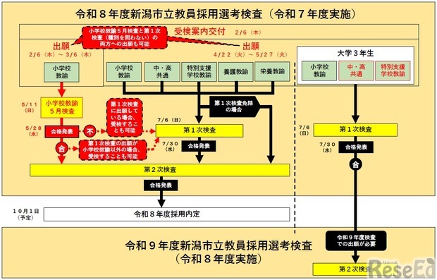 令和8年度新潟市立学校教員採用選考検査のイメージ図