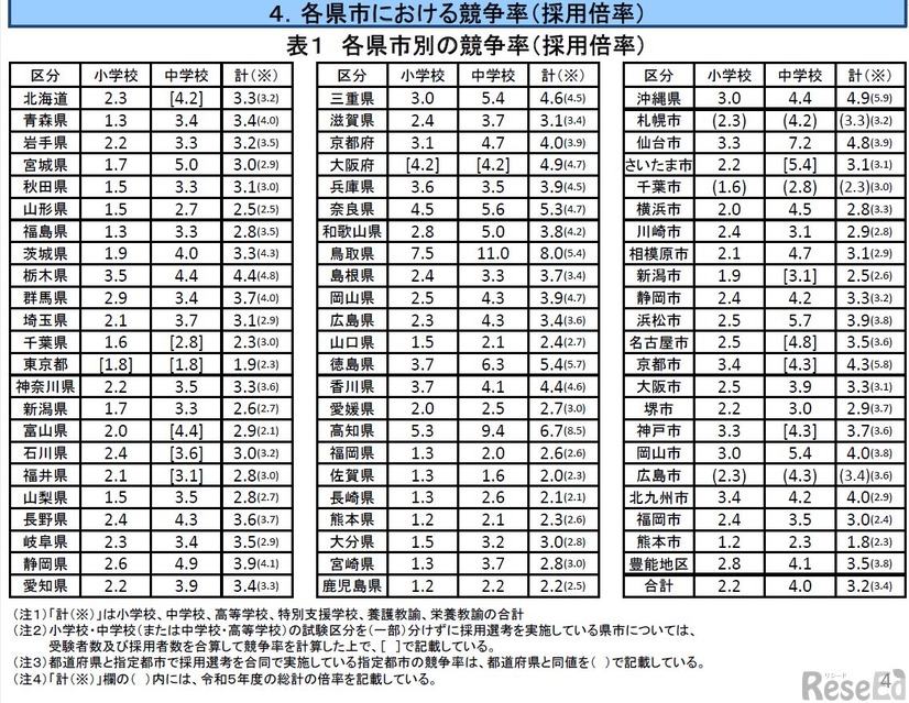 各県市別の競争率（採用倍率）