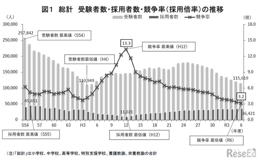 受験者数・採用者数・競争率（採用倍率）の推移