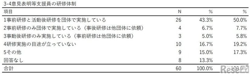 意見表明等支援員の研修体制