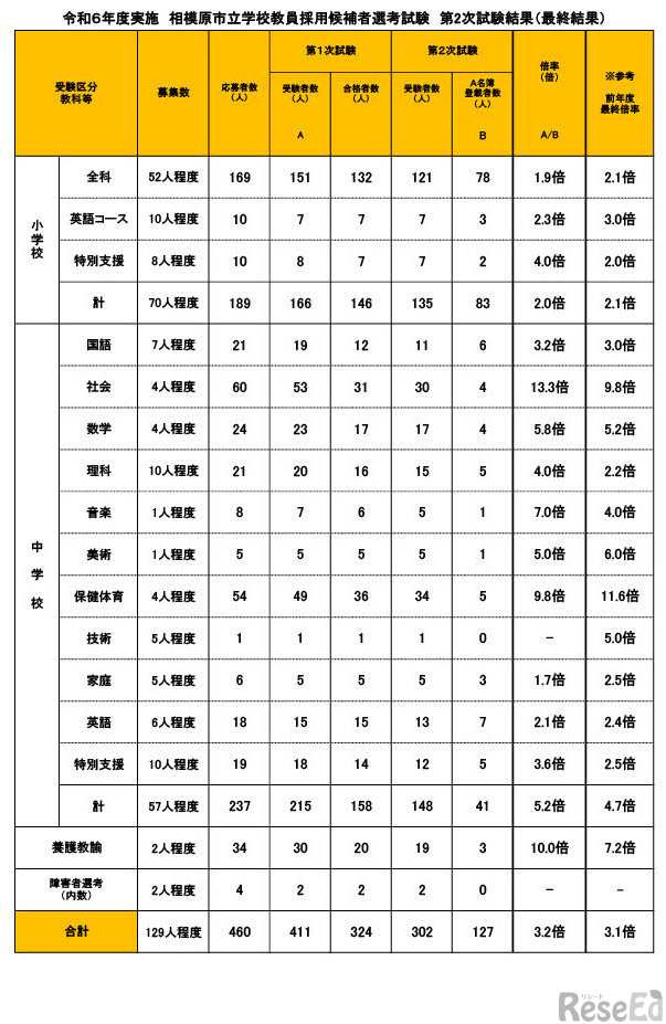 令和6年度実施 相模原市立学校教員採用候補者選考試験 第2次試験結果（最終結果）