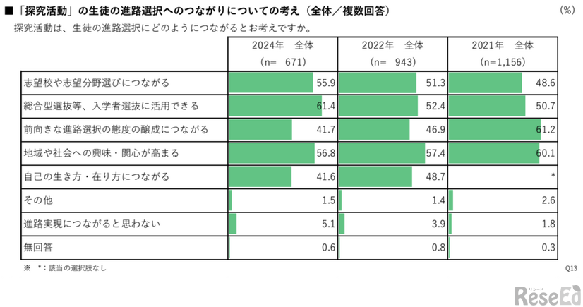 「探究活動」の生徒の進路選択へのつながりについての考え（全体／複数回答）