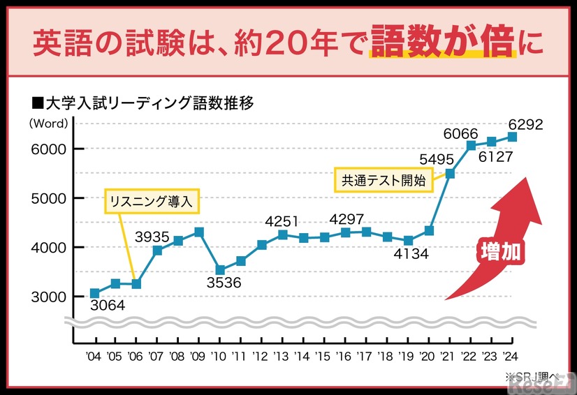 英語の試験は、約20年で語数が倍に