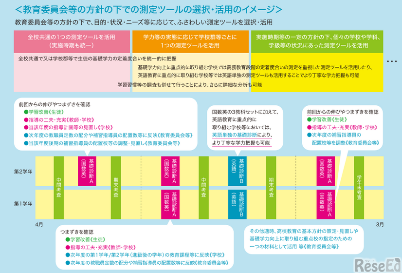 教育委員会等の方針のもとでの測定ツールの選択・活用のイメージ