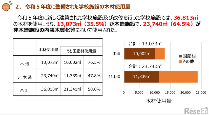 2023年度に整備された学校施設の木材使用量