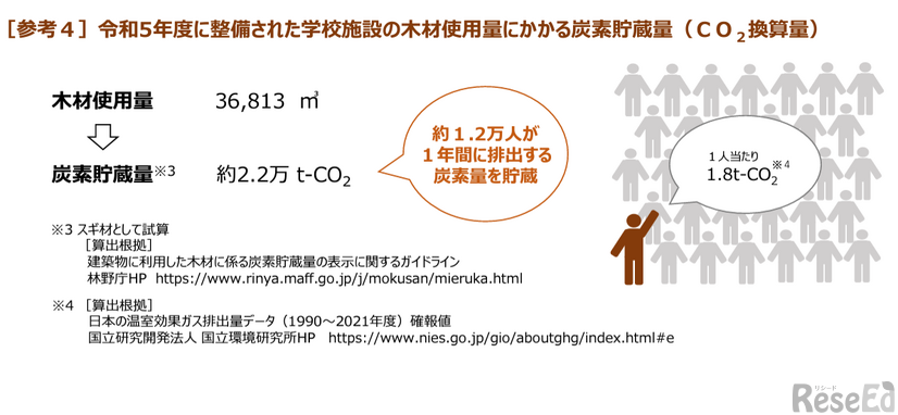 2023年度に整備された学校施設の木材使用量にかかる炭素貯蔵量（CO2換算量）