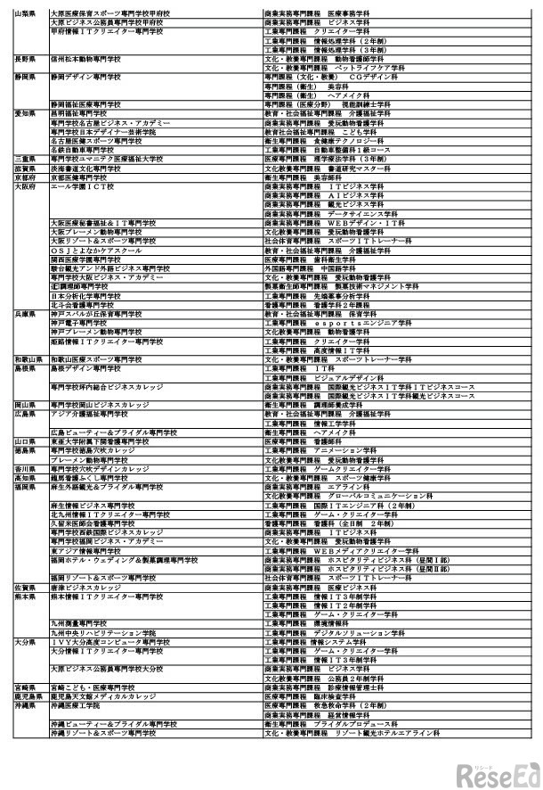 令和6年度専門士認定課程一覧