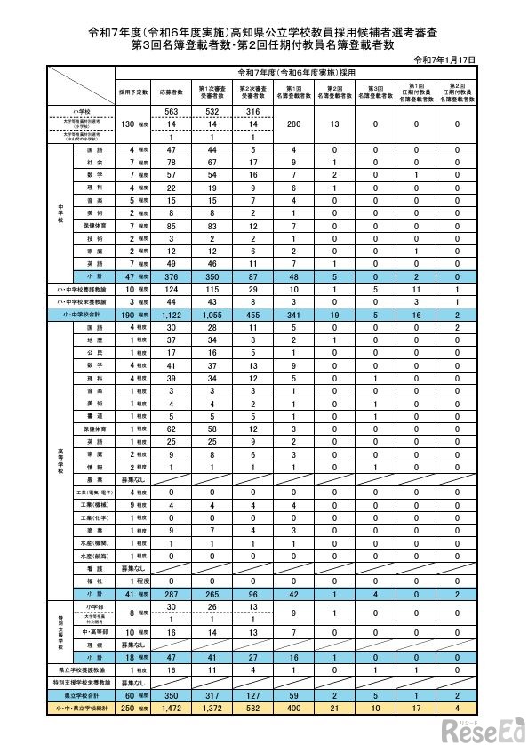 令和7年度（令和6年度実施）高知県公立学校教員採用候補者選考審査第3回名簿登載者数・第2回任期付教員名簿登載者数