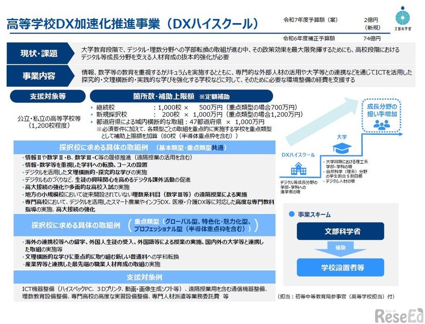 高等学校DX加速化推進事業（DXハイスクール）