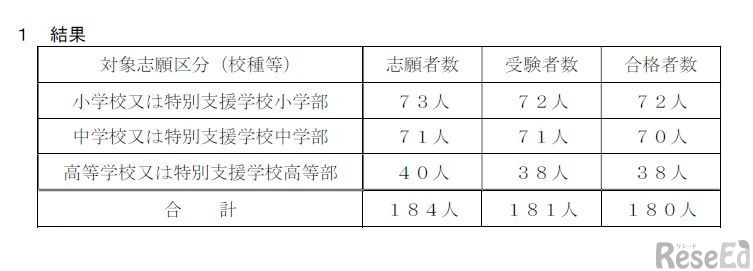 山口県公立学校教員採用候補者選考試験に係る「教職専門」事前認定テストの結果