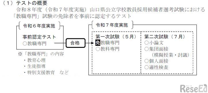 テストの概要