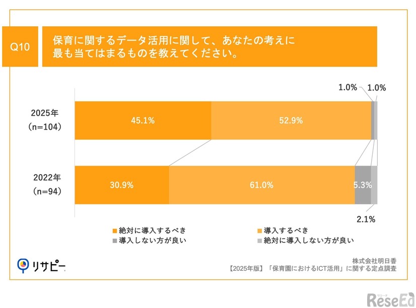 保育に関するデータ活用に関して、あなたの考えにもっとも当てはまるものを教えてください。