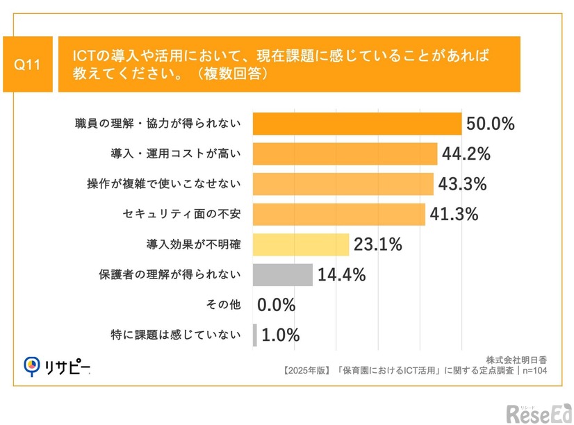 ICTの導入や活用において、現在課題に感じていることがあれば教えてください。（複数回答）