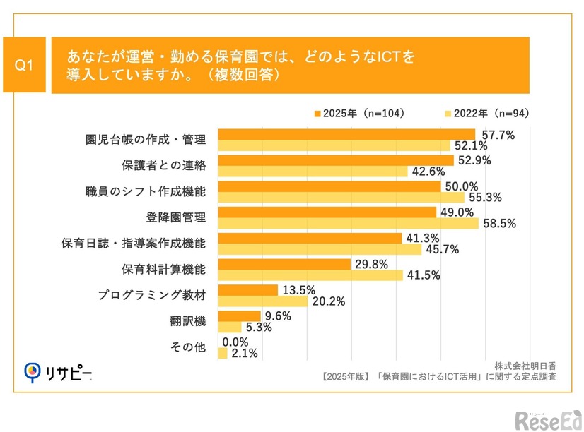 あなたが運営・勤める保育園では、どのようなICTを導入していますか。（複数回答）