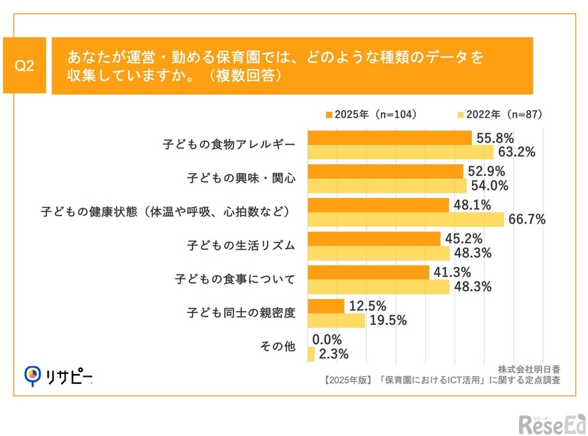 あなたが運営・勤める保育園では、どのような種類のデータを収集していますか。（複数回答）