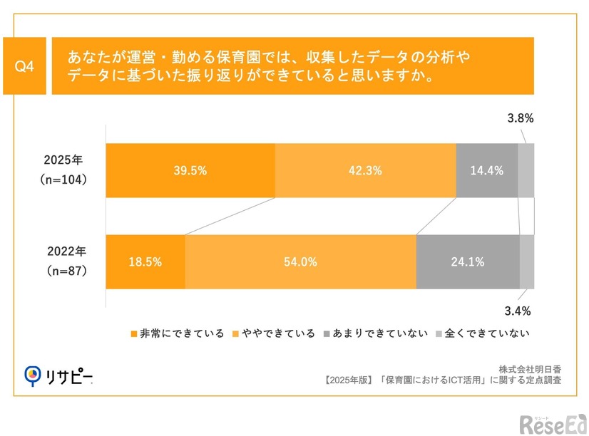 あなたが運営・勤める保育園では、収集したデータの分析やデータに基づいた振り返りができていると思いますか。