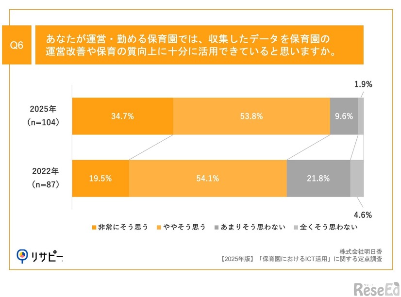 あなたが運営・勤める保育園では、収集したデータを保育園の運営改善や保育の質向上に十分に活用できていると思いますか。