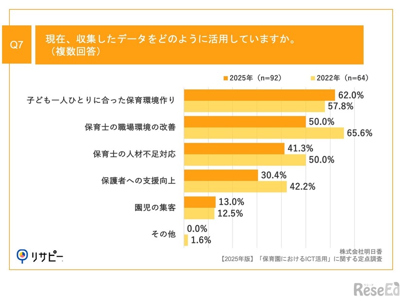 現在、収集したデータをどのように活用していますか。（複数回答）