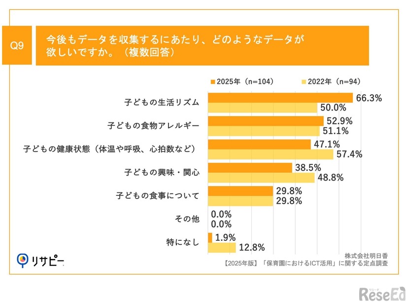 今後もデータを収集するにあたり、どのようなデータが欲しいですか。（複数回答）