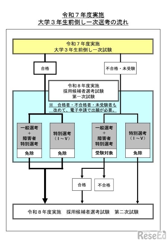 2025年度実施大学3年生前倒し一次選考の流れ