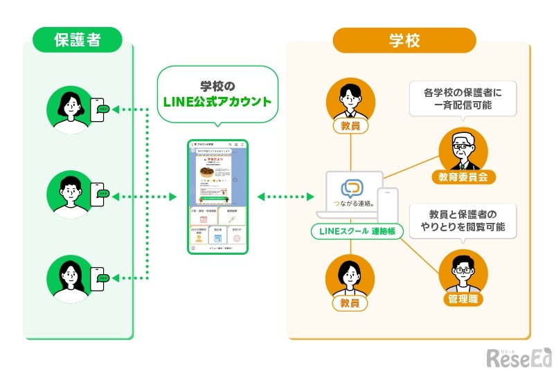 LINEスクール 連絡帳の概要