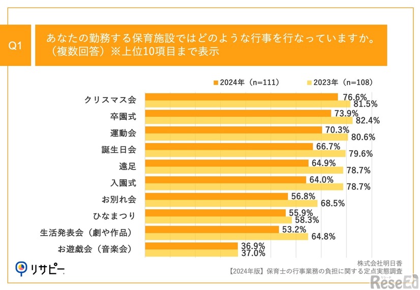 勤務する保育施設でどのような行事を行っているか