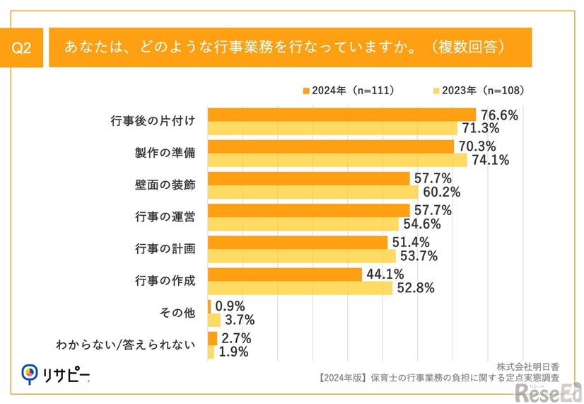 どのような行事業務を行っているか