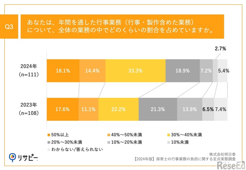 年間を通した行事業務（行事・製作含めた業務）について、全体の業務の中でどのくらいの割合を占めているか