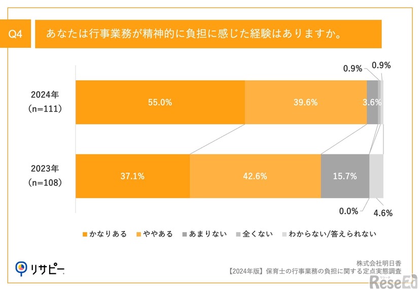 行事業務が精神的に負担に感じた経験はあるか