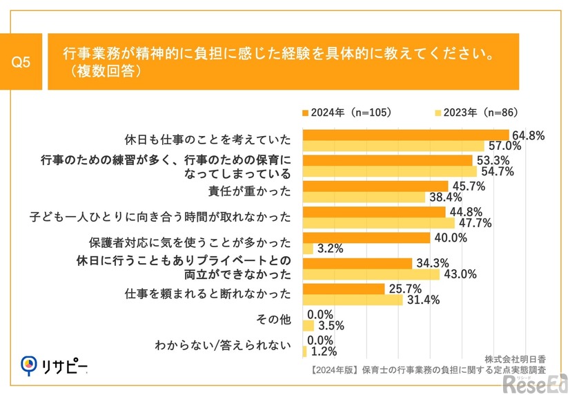 行事業務が精神的に負担に感じた経験