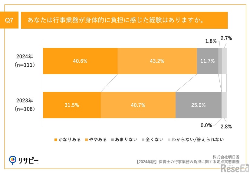 行事業務が身体的に負担に感じた経験はあるか