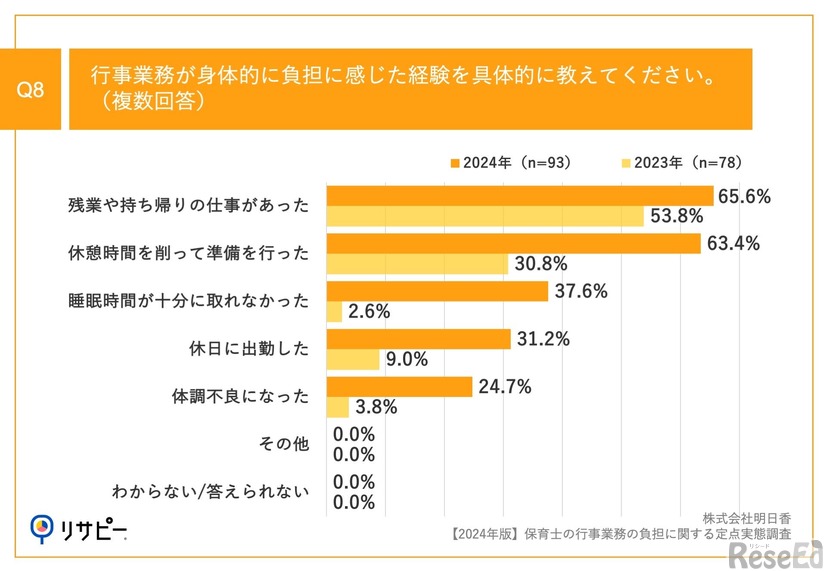 行事業務が身体的に負担に感じた経験