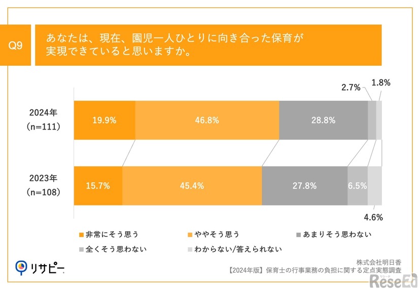 現在、園児ひとりひとりに向き合った保育が実現できていると思うか