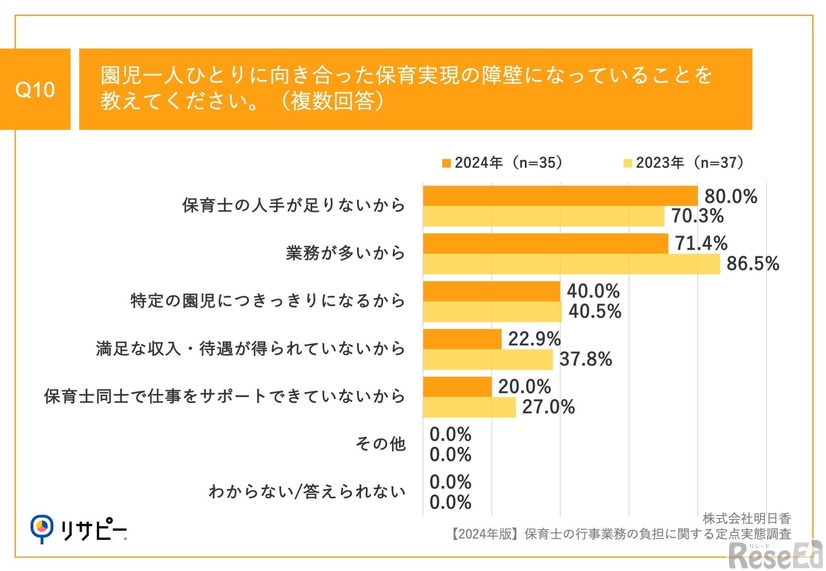 園児ひとりひとりに向き合った保育実現の障壁になっていること