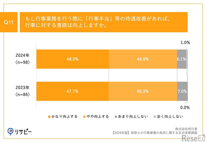 もし行事業務を行う際に「行事手当」等の待遇改善があれば、行事に対する意欲は向上するか